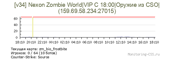 Сервер CSS [v34] Nexon Zombie World|VIP С 18:00|Оружие из CSO|
