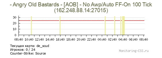 Сервер CSS - Angry Old Bastards - [AOB] - No Awp/Auto FF-On 100 Tick