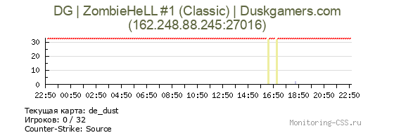 Сервер CSS DG | ZombieHeLL #1 (Classic) | Duskgamers.com