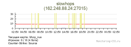 Сервер CSS slowhops