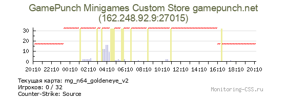 Сервер CSS GamePunch Minigames Custom Store gamepunch.net