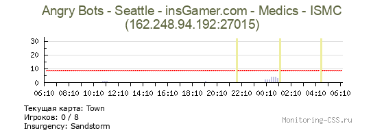 Сервер CSS Angry Bots - Seattle - insGamer.com - Medics - ISMC