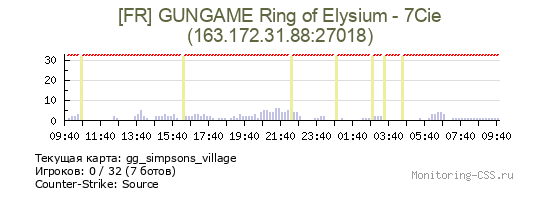 Сервер CSS [FR] GUNGAME Ring of Elysium - 7Cie