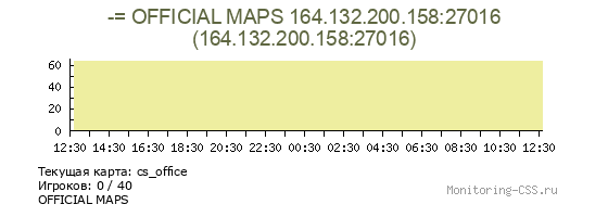 Сервер CSS -= OFFICIAL MAPS 164.132.200.158:27016