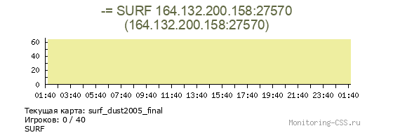 Сервер CSS -= SURF 164.132.200.158:27570