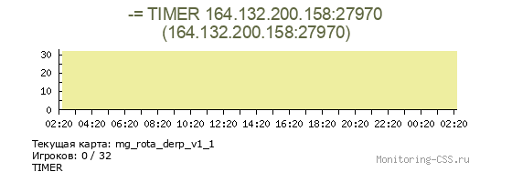 Сервер CSS -= TIMER 164.132.200.158:27970