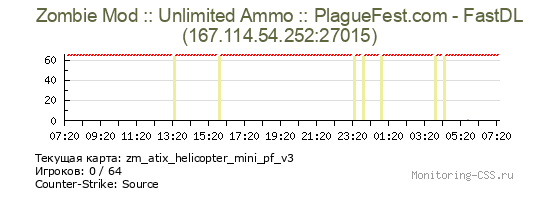 Сервер CSS Zombie Mod :: Unlimited Ammo :: PlagueFest.com - FastDL