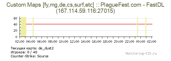 Сервер CSS Custom Maps [fy,mg,de,cs,surf,etc] :: PlagueFest.com - FastDL