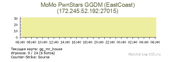 Сервер CSS MoMo PwnStars GGDM (EastCoast)