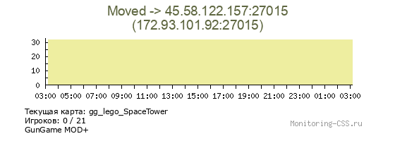 Сервер CSS Moved -> 45.58.122.157:27015