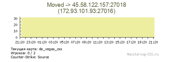Сервер CSS Moved -> 45.58.122.157:27018