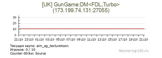 Сервер CSS [UK] GunGame:DM<FDL,Turbo>