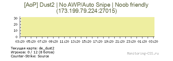 Сервер CSS [AoP] Dust2 | No AWP/Auto Snipe | Noob friendly