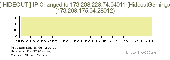 Сервер CSS DM [-HIDEOUT-] IP Changed to 173.208.228.74:34011 [HideoutGaming.com]