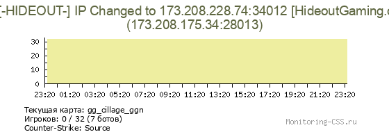 Сервер CSS GG [-HIDEOUT-] IP Changed to 173.208.228.74:34012 [HideoutGaming.com]