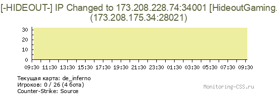 Сервер CSS CSS [-HIDEOUT-] IP Changed to 173.208.228.74:34001 [HideoutGaming.com]