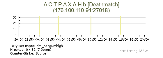 Сервер CSS A C T P A X A H b [Deathmatch]