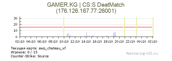 Сервер CSS GAMER.KG | CS:S DeatMatch