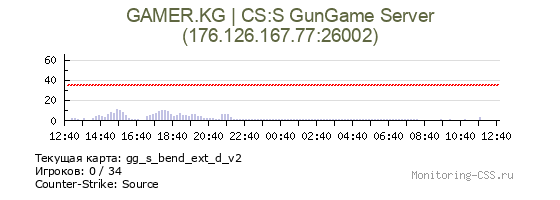 Сервер CSS GAMER.KG | CS:S GunGame Server
