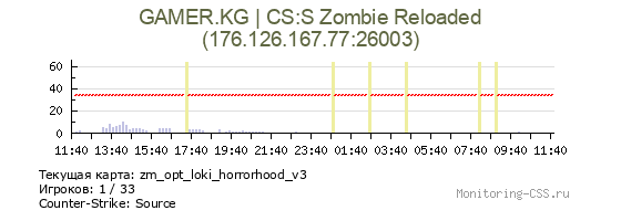 Сервер CSS GAMER.KG | CS:S Zombie Reloaded