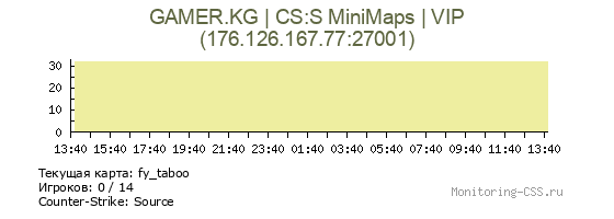 Сервер CSS GAMER.KG | CS:S MiniMaps | VIP