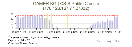 Сервер CSS GAMER.KG | CS:S Public Classic