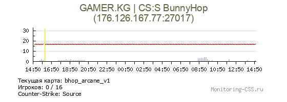 Сервер CSS GAMER.KG | CS:S BunnyHop