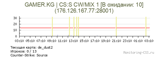 Сервер CSS GAMER.KG | CS:S CW/MIX 1 [В ожидании: 7]