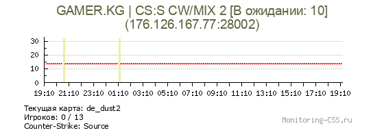 Сервер CSS GAMER.KG | CS:S CW/MIX 2 [В ожидании: 10]