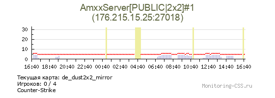 Сервер CSS AmxxServer[PUBLIC|2x2]#1