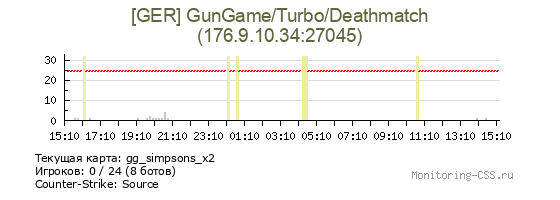 Сервер CSS [GER] GunGame/Turbo/Deathmatch