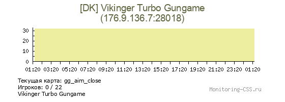 Сервер CSS [DK] Vikinger Turbo Gungame