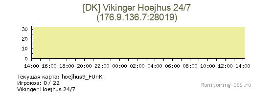 Сервер CSS [DK] Vikinger Hoejhus 24/7