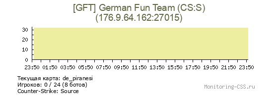 Сервер CSS [GFT] German Fun Team (CS:S)