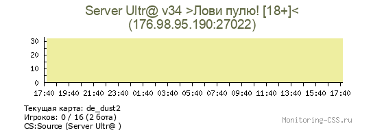 Сервер CSS Server Ultr@ v34 >Лови пулю! [18+]<