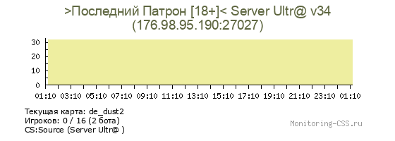 Сервер CSS >Последний Патрон [18+]< Server Ultr@ v34