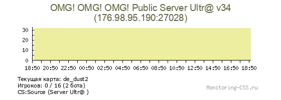 Сервер CSS OMG! OMG! OMG! Public Server Ultr@ v34