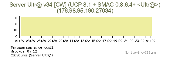 Сервер CSS Server Ultr@ v34 [CW] (UCP 8.1 + SMAC 0.8.6.4+ <Ultr@>)