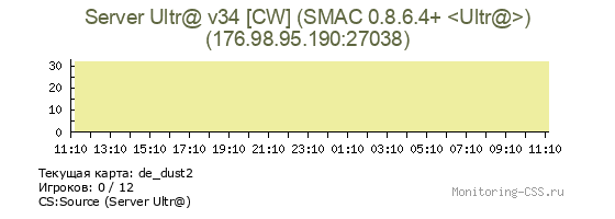 Сервер CSS Server Ultr@ v34 [CW] (SMAC 0.8.6.4+ <Ultr@>)