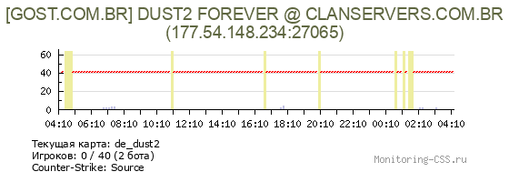 Сервер CSS [GOST.COM.BR] DUST2 FOREVER @ CLANSERVERS.COM.BR