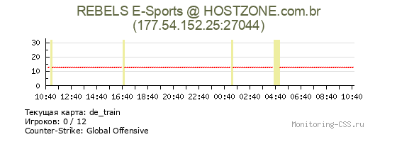 Сервер CSS REBELS E-Sports @ HOSTZONE.com.br