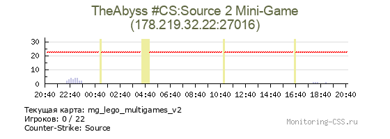 Сервер CSS TheAbyss #CS:Source 2 Mini-Game