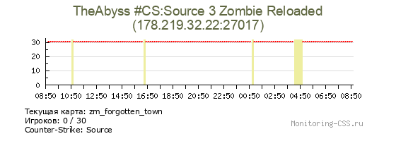 Сервер CSS TheAbyss #CS:Source 3 Zombie Reloaded