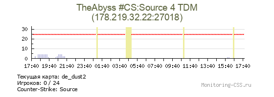 Сервер CSS TheAbyss #CS:Source 4 TDM