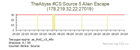 Сервер CSS TheAbyss #CS:Source 5 Alien Escape