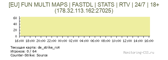 Сервер CSS [EU] FUN MULTI MAPS | FASTDL | STATS | RTV | 24/7 | 18+