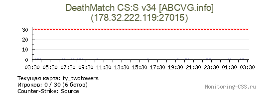 Сервер CSS DeathMatch CS:S v34 [ABCVG.info]