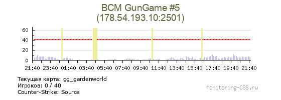 Сервер CSS BCM GunGame #5