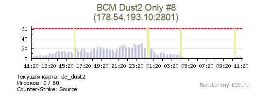 Сервер CSS BCM Dust2 Only #8