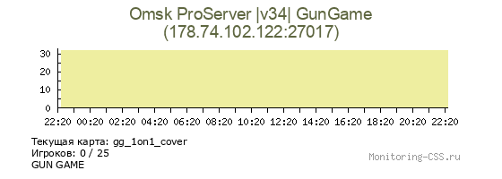 Сервер CSS Omsk ProServer |v34| GunGame